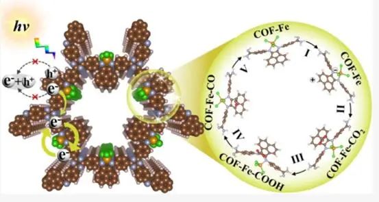 ​大工侯军刚JACS：SAS/Tr-COF催化CO2光还原