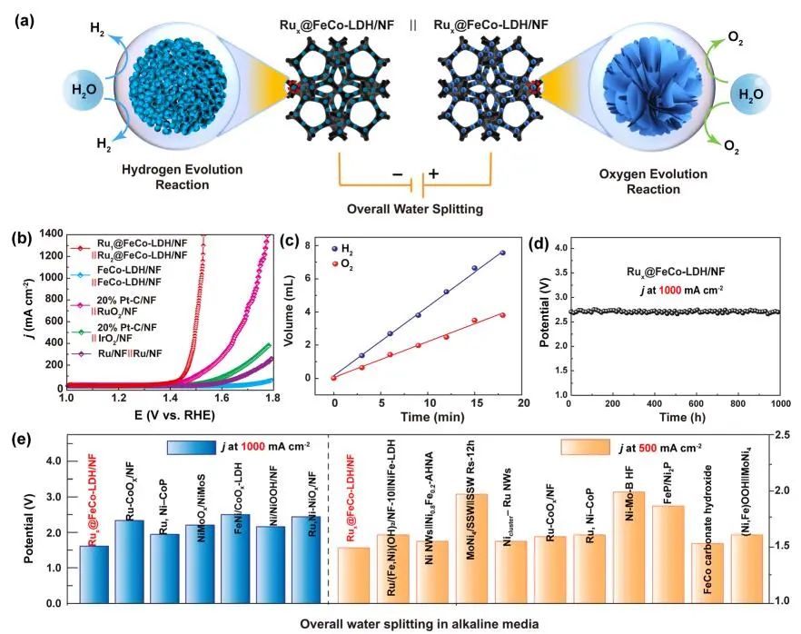木士春/刘苏莉EES：RuxSACs@FeCo-LDH实现大电流密度下水分解