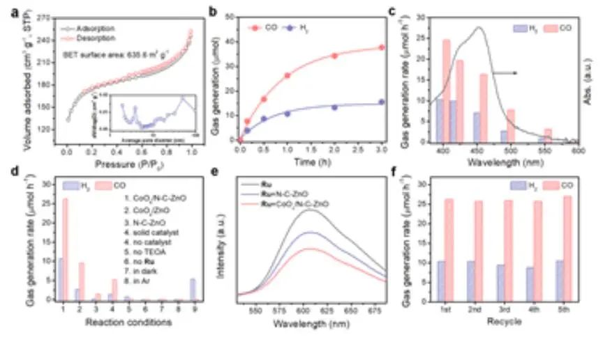 Adv. Mater.：CoOx/N-C-ZnO实现高效的CO2光还原