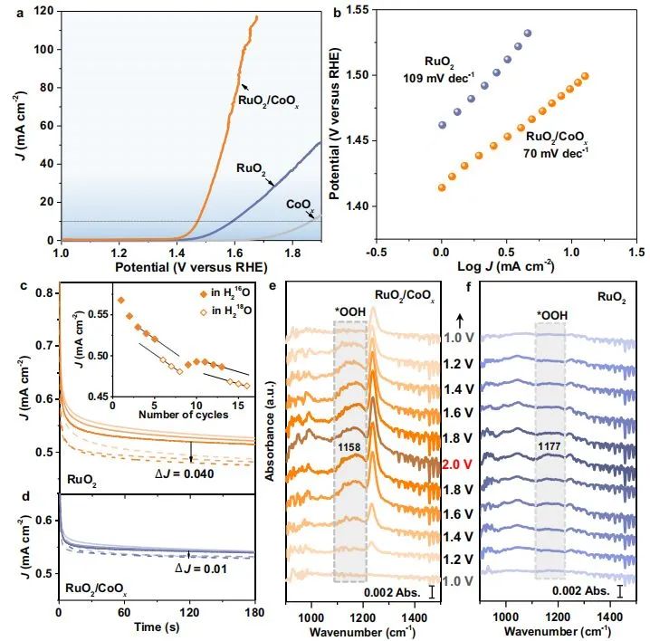 Nature子刊：界面工程打破RuO2稳定性和活性极限，实现可持续水氧化