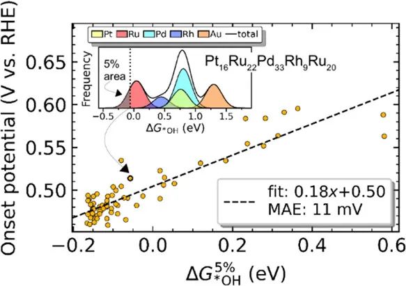 ACS Catalysis: 贝叶斯优化探索高熵合金纳米粒子的组成空间