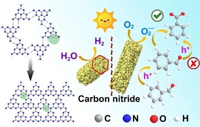 Nano Research：π-电子共轭多孔CN棒助力芳香醇氧化和HER