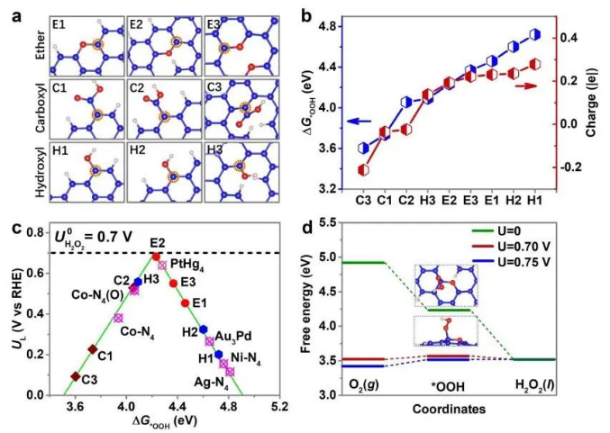 ​支春义EES：超高氧掺杂碳量子点通过双电子电化学氧还原高效生产 H2O2