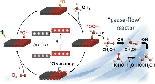 ​唐智勇JACS：TiO2晶相工程提高甲烷光氧化制甲醛