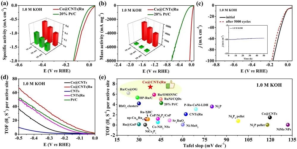 ​三单位联合Nano-Micro Lett.：Co@CNTsǀRu在全pH高效催化析氢