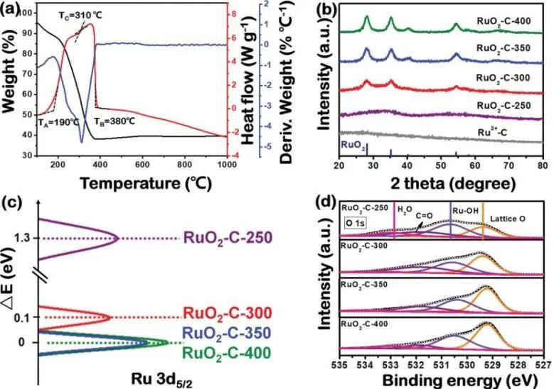 八篇催化顶刊：Nature子刊、EES、AM、AFM、Nano Letters、ACS Nano等成果集锦！