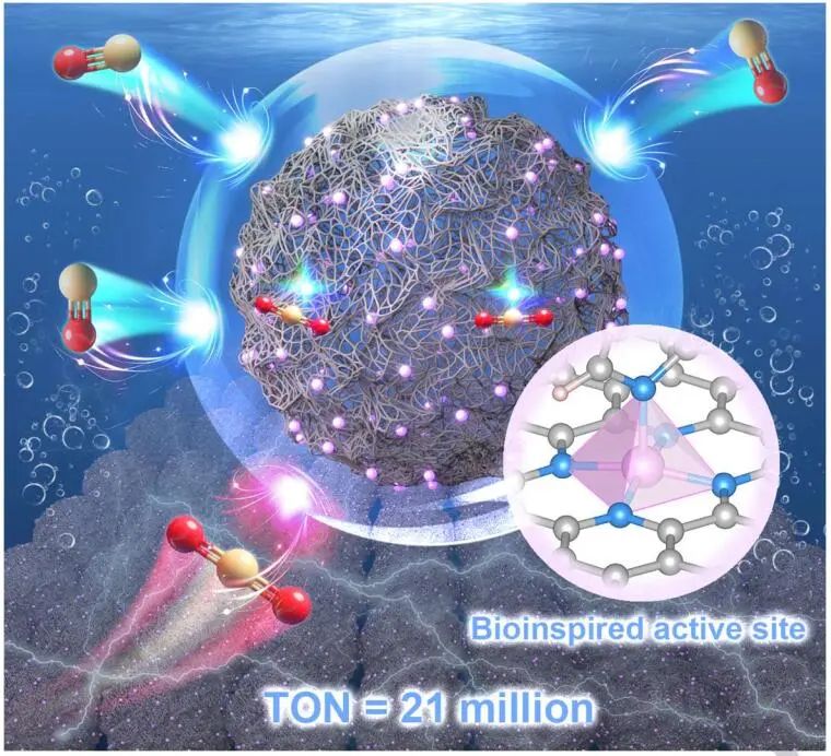 中大廖培钦Angew：超过1.2 A cm-2！Ni-N5-C中性水溶液中电催化CO2生成CO