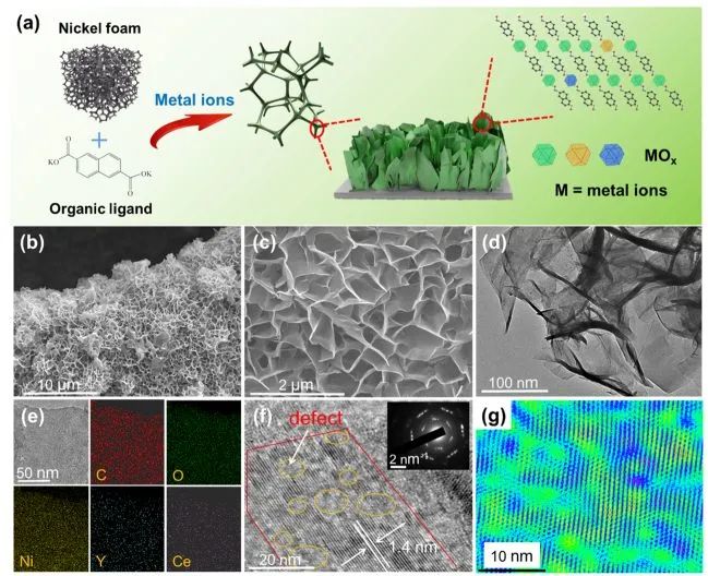 ​南大/苏大Nano Letters: Y和Ce共掺杂超薄Ni-MOF，实现高效电催化整体水分解