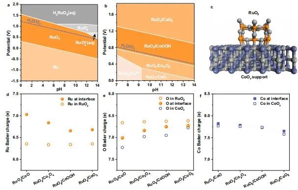 Nature子刊：界面工程打破RuO2稳定性和活性极限，实现可持续水氧化