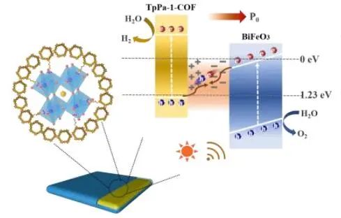 华南师范/济大​Angew：首次报道！BiFeO3@COF Z-型异质结高效整体水分解