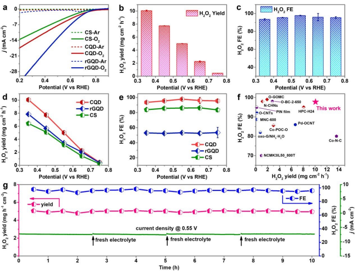 ​支春义EES：超高氧掺杂碳量子点通过双电子电化学氧还原高效生产 H2O2