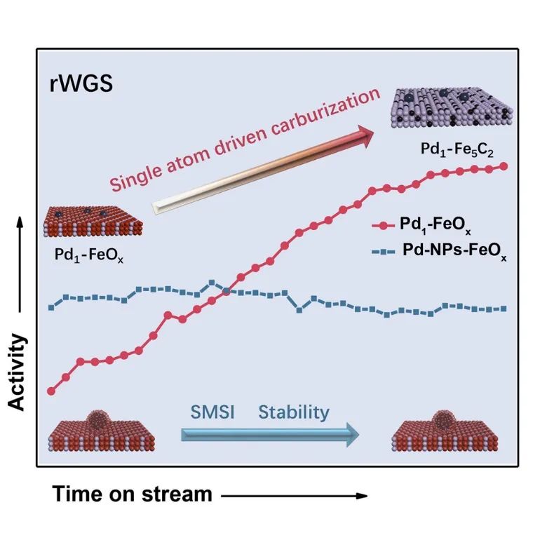 杨斌/​朱倍恩Chem：Pd1-FeOx SACs高效催化CO2转化