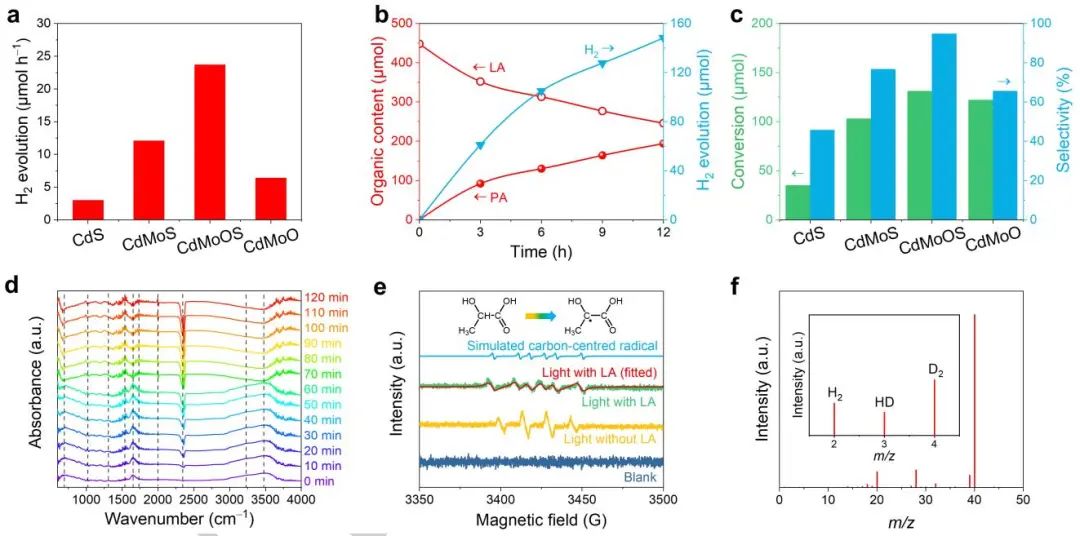 Angew：CdS/MoO2/MoS2催化剂光催化制氢和丙酮酸合成