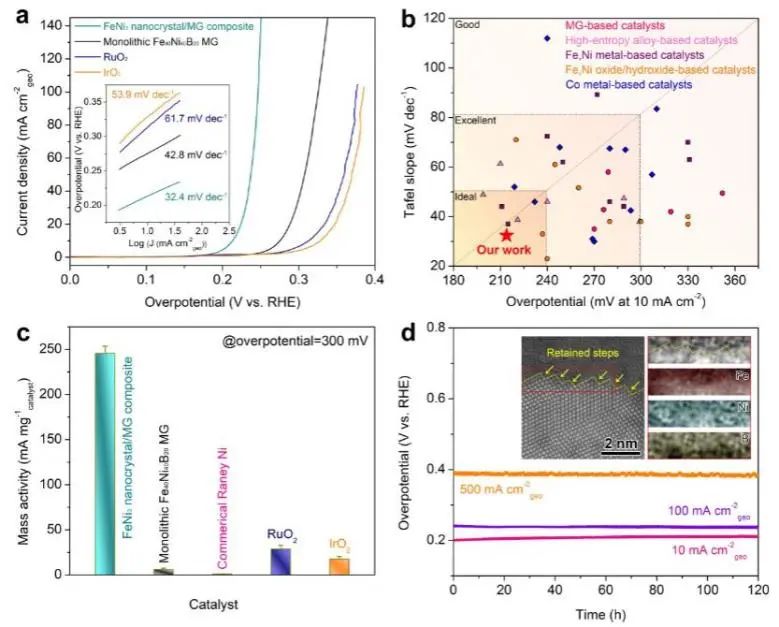 八篇催化顶刊：Nature子刊、EES、AM、AFM、Nano Letters、ACS Nano等成果集锦！