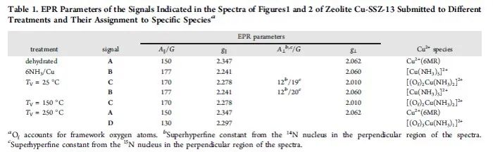 Teresa Blasco课题组：原位EPR、固体NMR和DFT计算，研究铜基菱沸石分子筛上氨物种的形成！