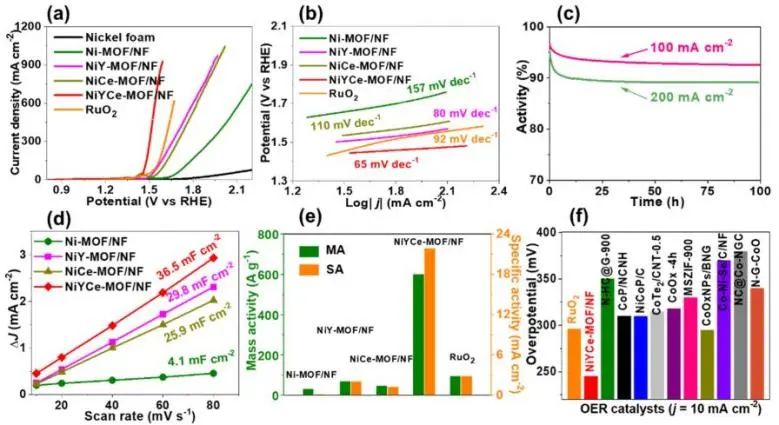 ​南大/苏大Nano Letters: Y和Ce共掺杂超薄Ni-MOF，实现高效电催化整体水分解