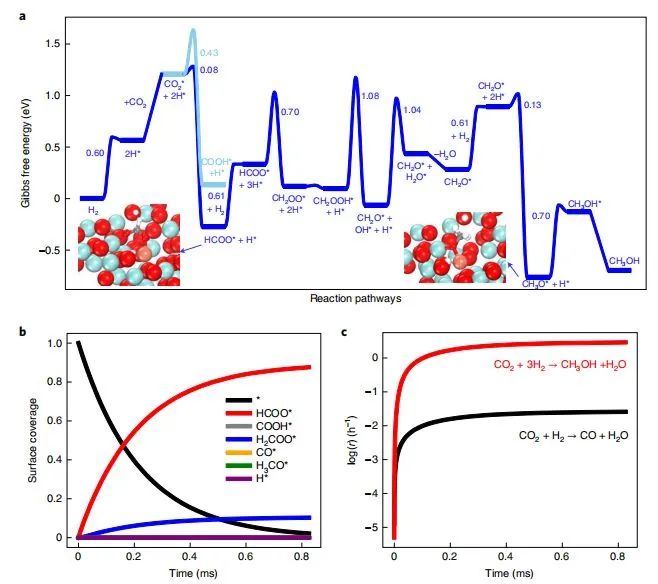 Nature Catalysis：单原子Cu/ZrO2催化剂中Cu1-O3位点实现高选择性CO2加氢