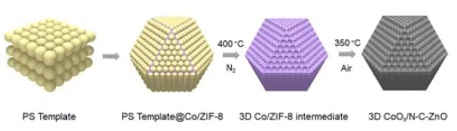 Adv. Mater.：CoOx/N-C-ZnO实现高效的CO2光还原