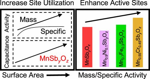 八篇最新顶刊集锦：ACS Catalysis、EES、AM、Angew等成果！