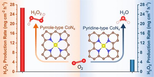 ​刘敏/朱明山等JACS: 筛选高活性Co-N4配位基序用于选择性电合成H2O2