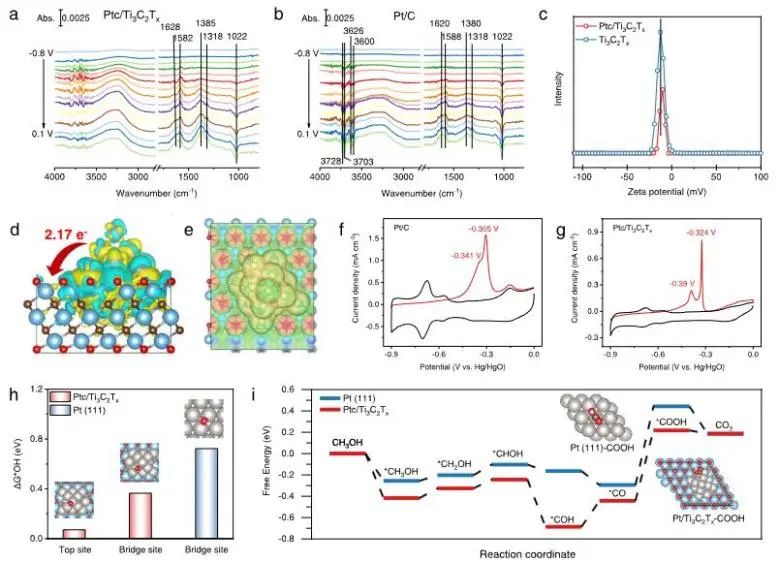 ​JACS: 质量活性高达7.32 A mgPt-1！Ptc/Ti3C2Tx界面上的高羟基浓度实现超稳定甲醇氧化