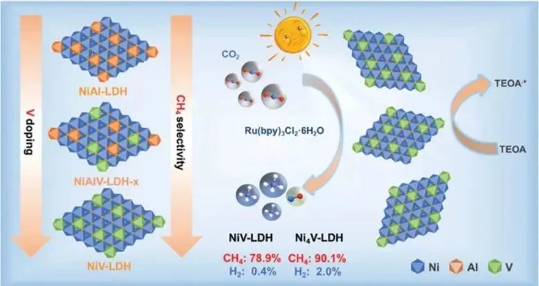 ​北化工宋宇飞/刘宾/赵宇飞Small：V掺杂调控NiAl-LDH电子结构，实现高效光催化CO2还原为CH4