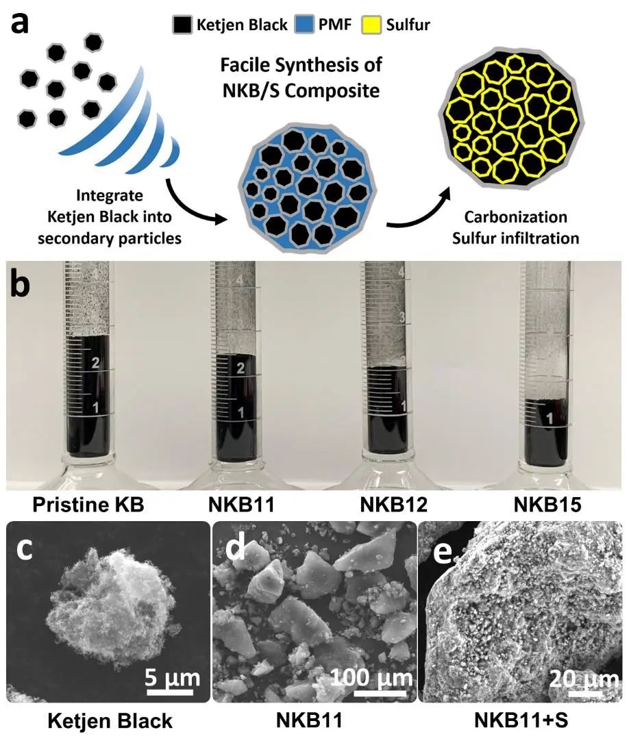 ​Nano Energy：一步热处理将科琴黑转化为氮掺杂锂硫电池硫宿主！