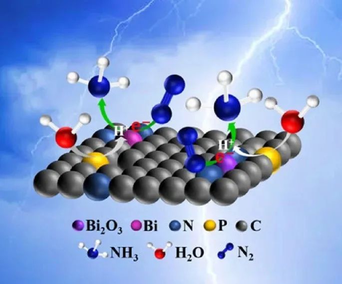 ​马天翼/孙颖Nano Research：Bi/NPC电催化剂助力NRR制氨