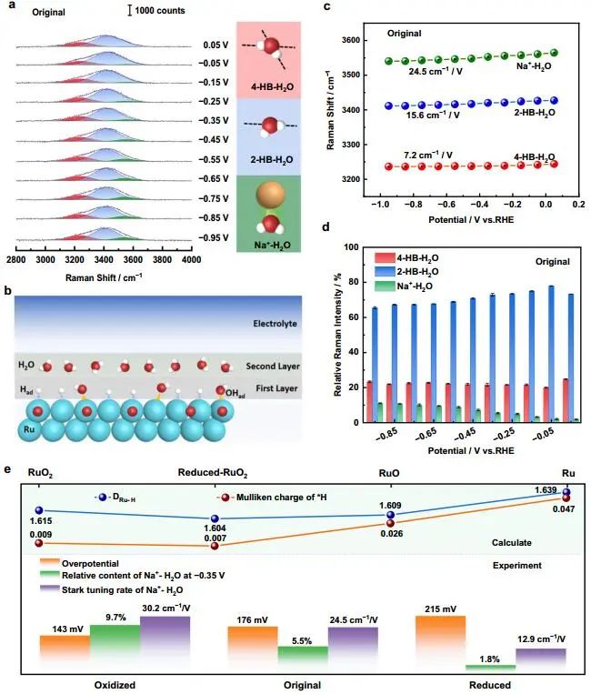 李剑锋/董金超/林秀梅Nature子刊：揭示界面水和Ru表面关键中间体在碱性HER中的作用