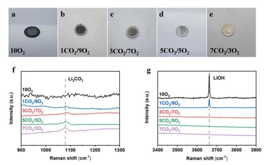 胡炳文/杨琦EnSM：通过重新认识放电产物揭示CO2在Li-CO2/O2电池中的反应机理和1O2抑制作用