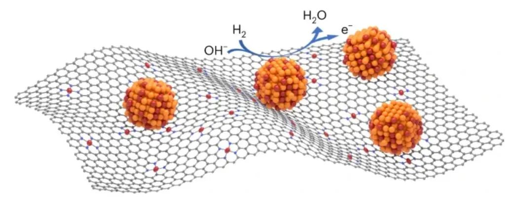 ​胡喜乐等Nature Catalysis：氢氧交换膜燃料电池新进展！