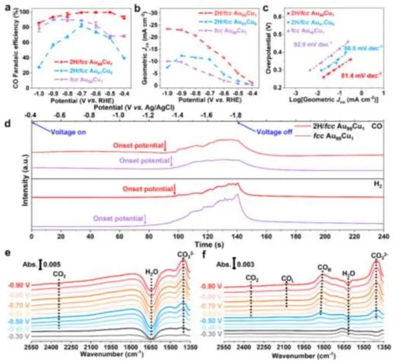 张华教授AM：工业电流密度下2H/fcc Au99Cu1高效电化学CO2还原