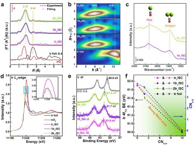 曹昌燕/宋卫国/王阳刚ACS Catalysis：充分暴露的Ir团簇立大功，实现高效催化N-杂环芳烃加氢