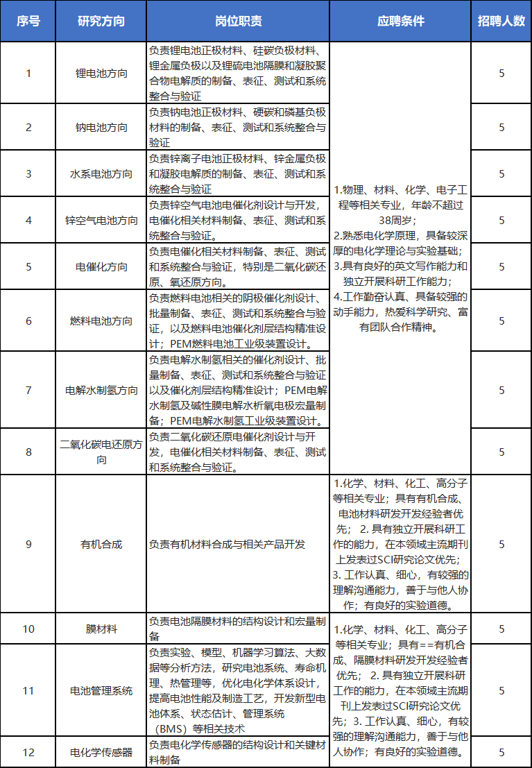 中科院大连化物所陈忠伟院士团队招聘高层次人才、事业编制职工、博士后、项目聘用人员