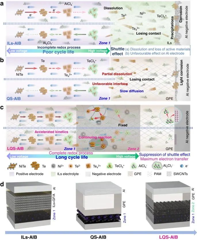 ​北科焦树强等，最新Nature子刊！解决铝离子电池的痛点！