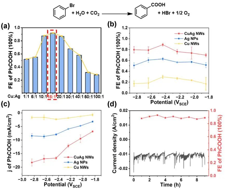 大连化物所ACS Catalysis：双功能CuAg电催化剂助力芳基溴对羧酸的CO2固定