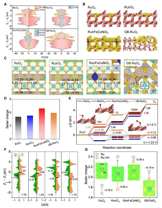 ​厦大/上硅所Science子刊：RuO2中同时引入Ir和Fe，Co，Ni，用于高效催化酸性水分解