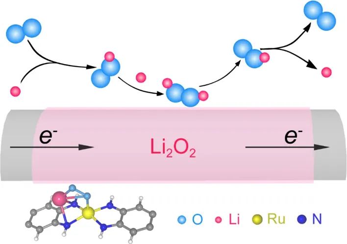 南开李福军JACS：原子Ru铆接MOF可调节锂氧电池的氧氧化还原
