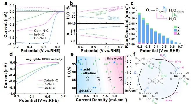 哈工大Nature子刊：H2O2产率达9.68 mol g-1 h-1！CoIn-N-C用于催化酸性ORR生产H2O2