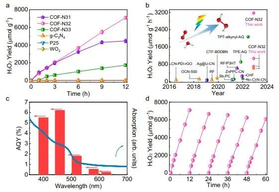 北京大学Nature子刊：COF中引入电子给体，促进光催化H2O2合成