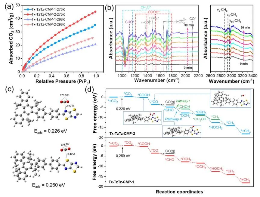 兰兴旺/白国义ACS Catalysis：Tx-TzTz-CMP-2选择性光还原CO2为CH4