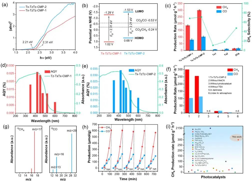 兰兴旺/白国义ACS Catalysis：Tx-TzTz-CMP-2选择性光还原CO2为CH4