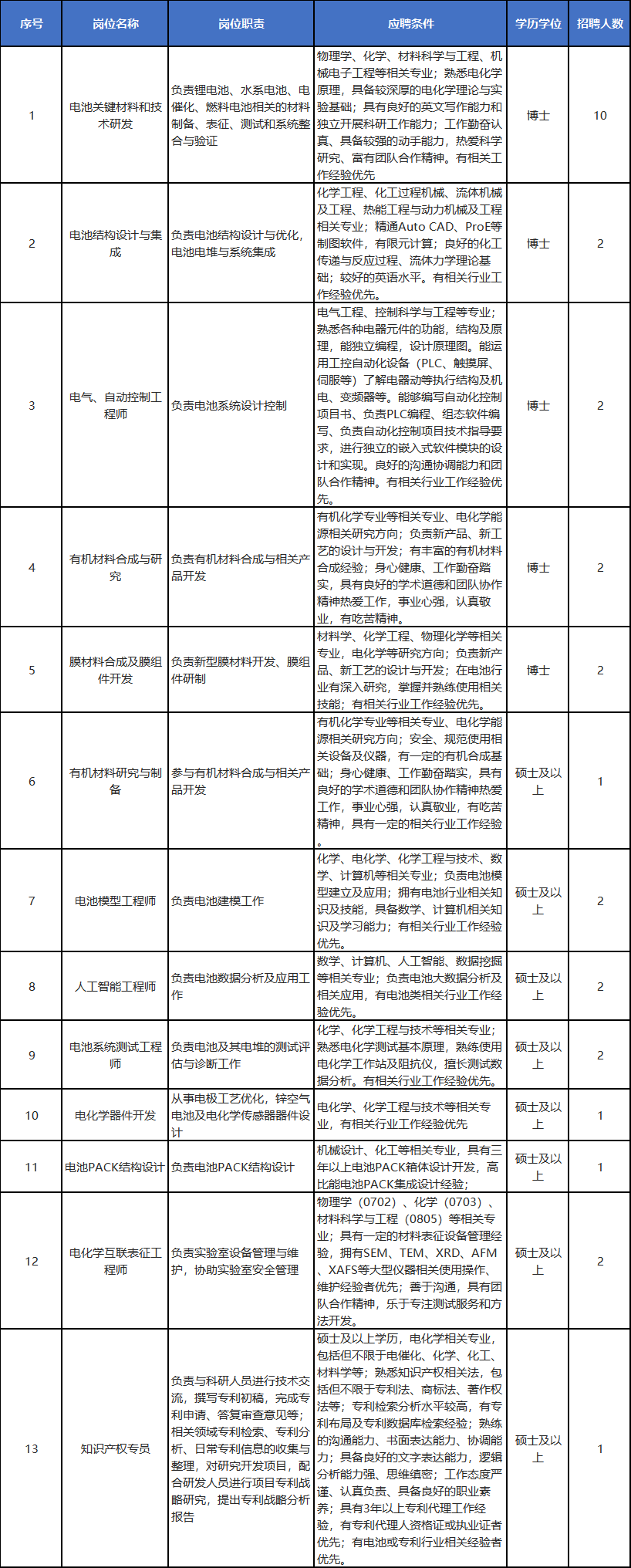 中科院大连化物所陈忠伟院士团队招聘高层次人才、事业编制职工、博士后、项目聘用人员