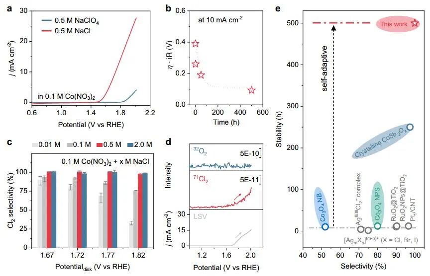 ​电子科大Nature子刊：CoOxCly电催化剂助力酸性盐水中可持续析氯