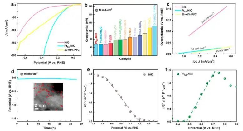 ACS Nano: Pt单原子诱导NiO能带结构转变，实现自门调控电催化HER