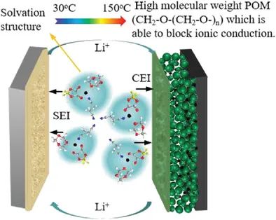 ​青岛能源所/青大AEM：可热关断的智能深共晶电解液实现安全锂金属电池