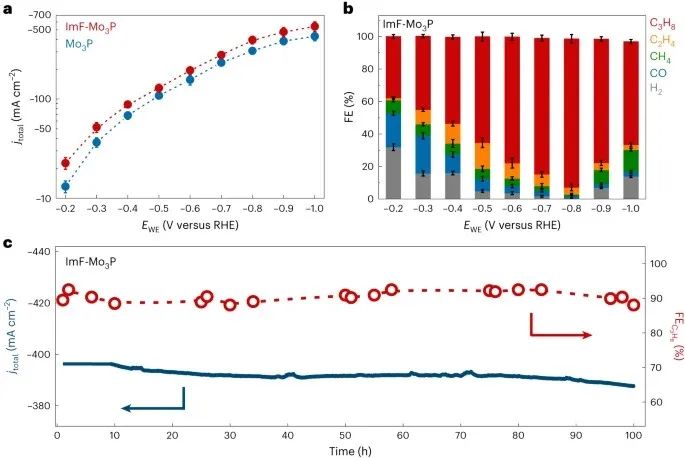 最新Nature Energy：咪唑功能化Mo3P纳米粒子电还原CO2制丙烷