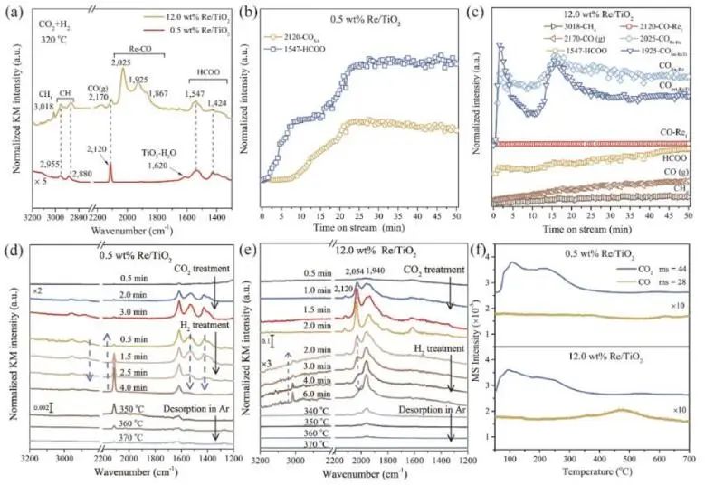 郭利民课题组ACS Catalysis：不可忽视Re/TiO2上的尺寸效应，可用于调控CO2加氢活性和选择性