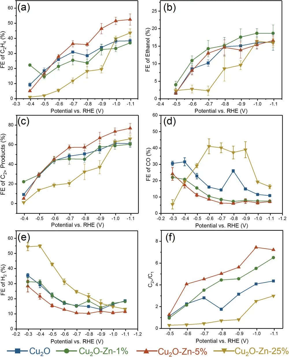 ​西湖大学/大工Adv. Sci.：(Zn,Al)掺杂Cu2O的动态表面重构实现高效CO2还原