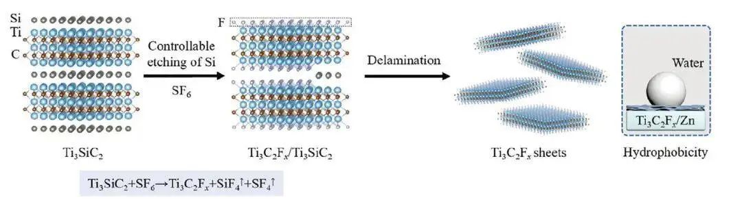 杨树斌/杜志国AEM：可控蚀刻Ti3SiC2生产用于超稳定锌离子电池的富氟疏水二维碳化钛